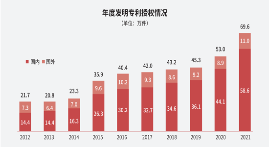 国家知识产权局发布2021年度报告，2021年我国发明专利授权率为55%！